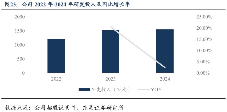 各位网友请教一下公司 2022 年-2024 年研发投入及同比增长率