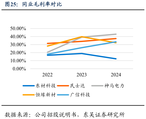 如何看待同业毛利率对比