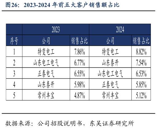 一起讨论下2023-2024 年前五大客户销售额占比