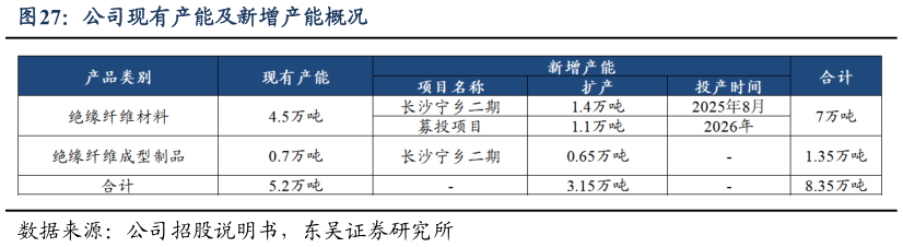 你知道公司现有产能及新增产能概况