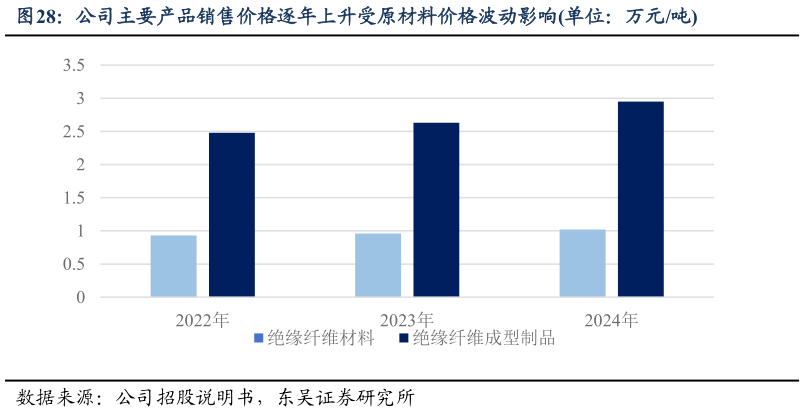 各位网友请教一下公司主要产品销售价格逐年上升受原材料价格波动影响单位：万元吨
