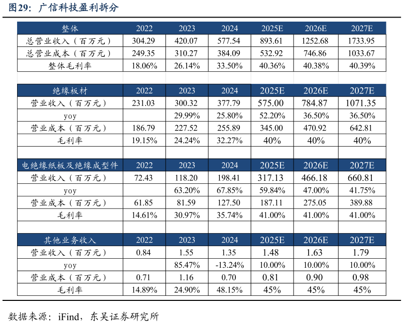 如何解释广信科技盈利拆分