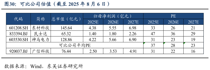 怎样理解可比公司估值（截至 2025 年 8 月 6 日）