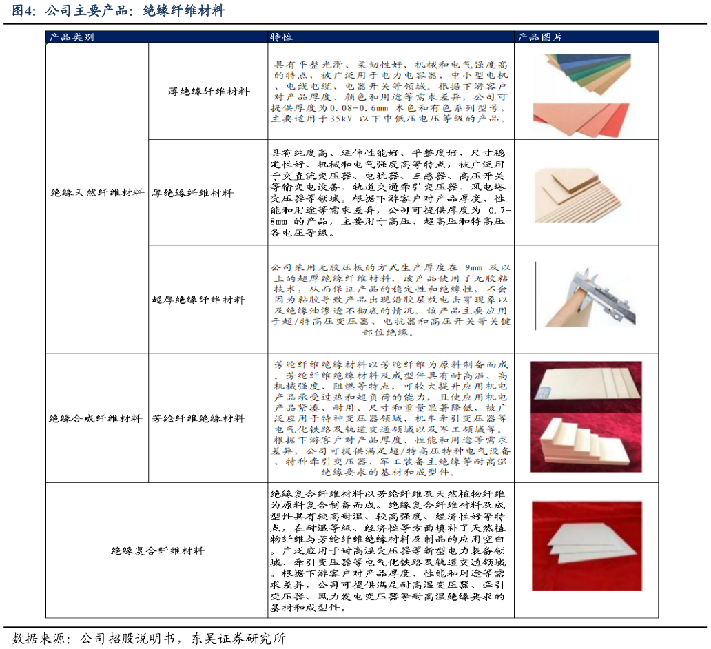 如何了解公司主要产品：绝缘纤维材料