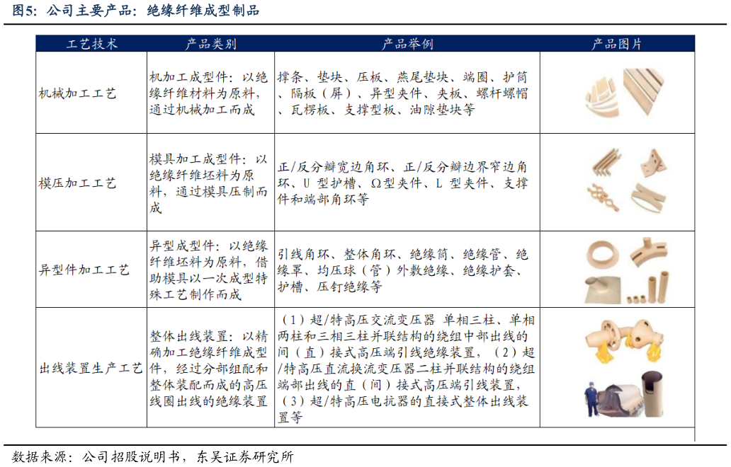 想问下各位网友公司主要产品：绝缘纤维成型制品