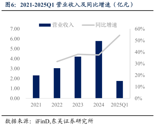 请问一下2021-2025Q1 营业收入及同比增速（亿元）