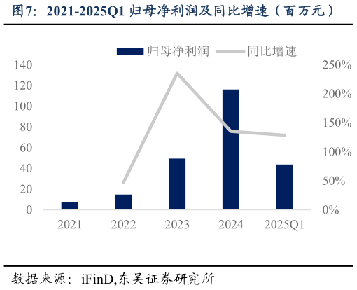 想问下各位网友2021-2025Q1 归母净利润及同比增速（百万元）