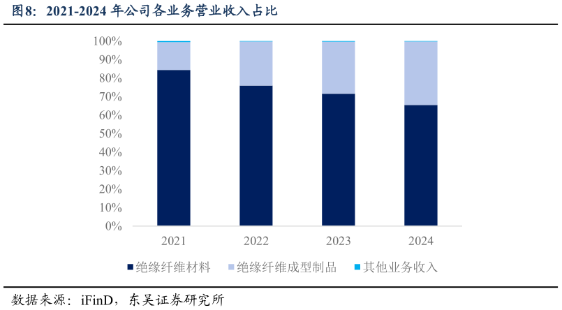 我想了解一下2021-2024 年公司各业务营业收入占比