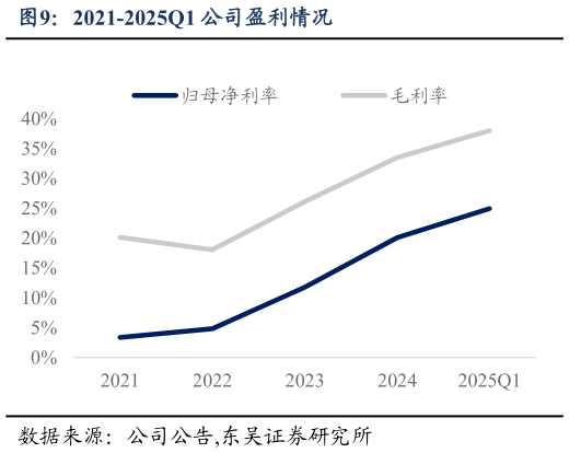 请问一下2021-2025Q1 公司盈利情况