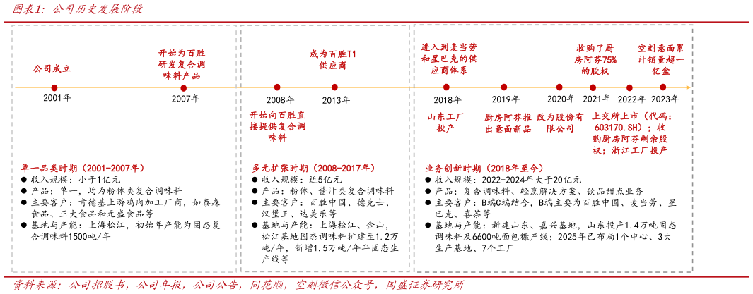 如何看待公司历史发展阶段