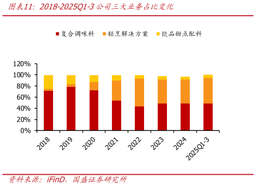 怎样理解2018-2025Q1-3公司三大业务占比变化