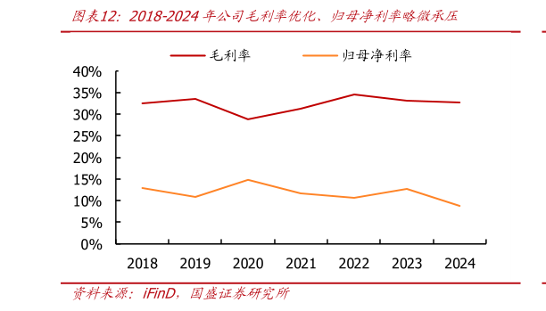 谁知道2018-2024年公司毛利率优化、归母净利率略微承压