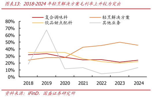 如何了解2018-2024年轻烹解决方案毛利率上升较为突出