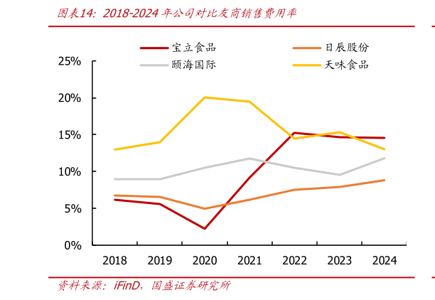如何看待2018-2024年公司对比友商销售费用率