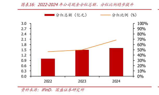 如何解释2022-2024年公司现金分红总额、分红比例稳步提升