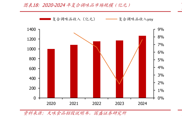 如何才能2020-2024年复合调味品市场规模（亿元）