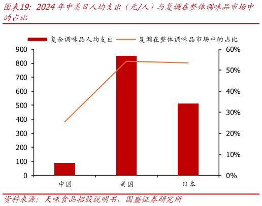 一起讨论下2024年中美日人均支出（元人）与复调在整体调味品市场中