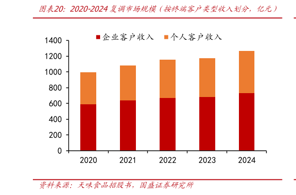 咨询下各位2020-2024复调市场规模（按终端客户类型收入划分，亿元）
