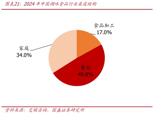 谁知道2024年中国调味食品行业渠道结构