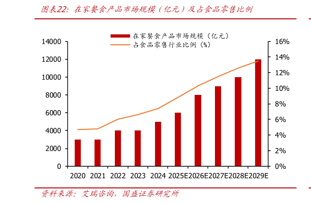 我想了解一下在家餐食产品市场规模（亿元）及占食品零售比例
