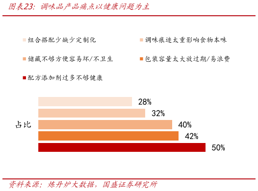 谁知道调味品产品痛点以健康问题为主