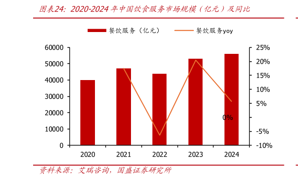 如何解释2020-2024年中国饮食服务市场规模（亿元）及同比