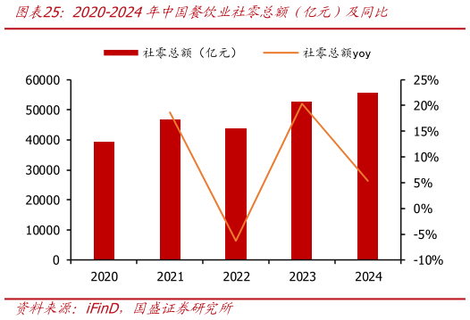 一起讨论下2020-2024年中国餐饮业社零总额（亿元）及同比