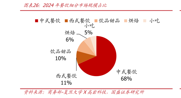 咨询大家2024年餐饮细分市场规模占比