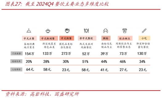 你知道截至2024Q4餐饮主要业态多维度比较