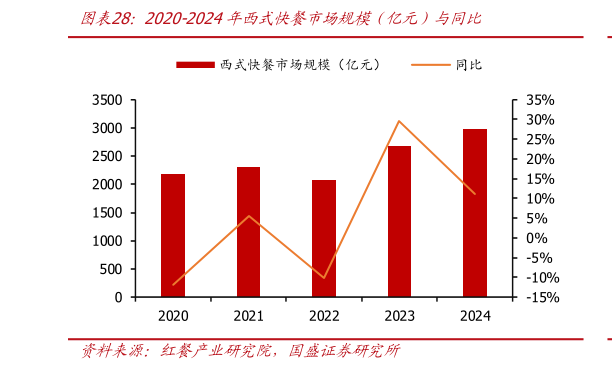 如何才能2020-2024年西式快餐市场规模（亿元）与同比