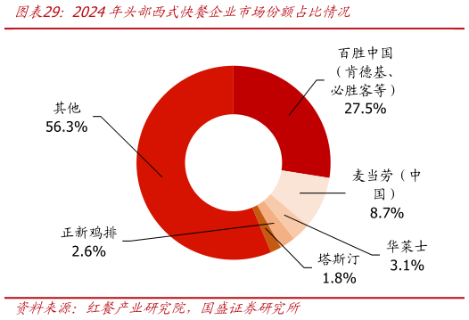 如何看待2024年头部西式快餐企业市场份额占比情况
