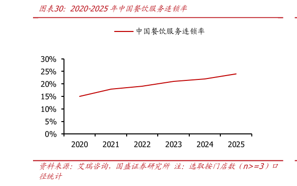 咨询大家2020-2025年中国餐饮服务连锁率