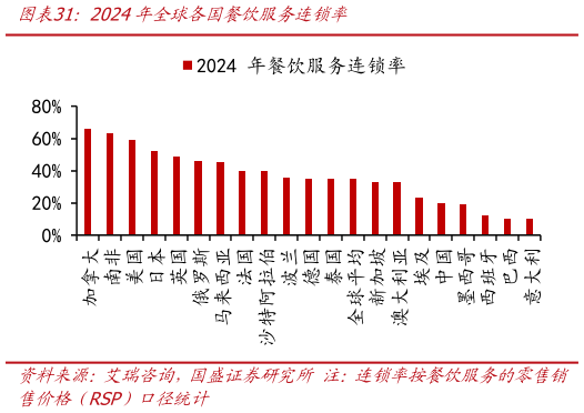 各位网友请教一下2024年全球各国餐饮服务连锁率