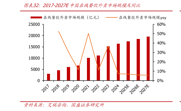 如何解释2017-2027E中国在线餐饮外卖市场规模及同比