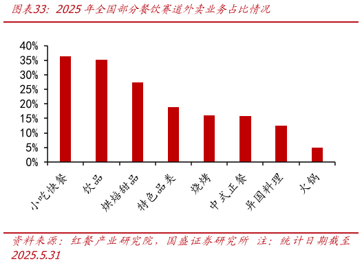 咨询下各位2025年全国部分餐饮赛道外卖业务占比情况