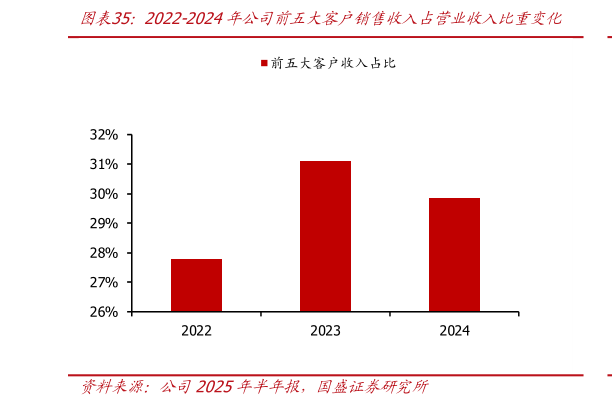 如何了解2022-2024年公司前五大客户销售收入占营业收入比重变化
