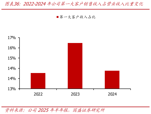 如何解释2022-2024年公司第一大客户销售收入占营业收入比重变化