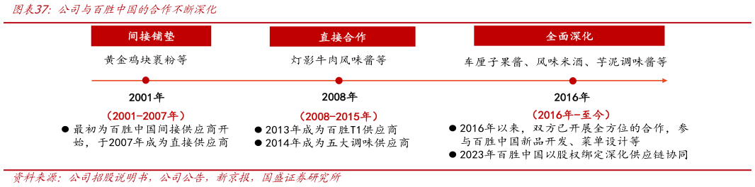 谁能回答公司与百胜中国的合作不断深化?