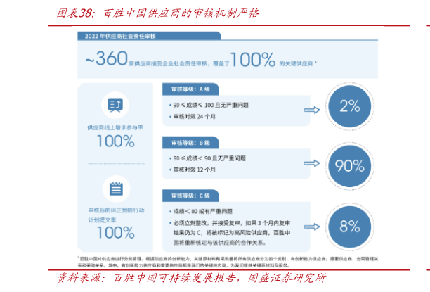 咨询下各位百胜中国供应商的审核机制严格