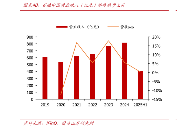 一起讨论下百胜中国营业收入（亿元）整体稳步上升?