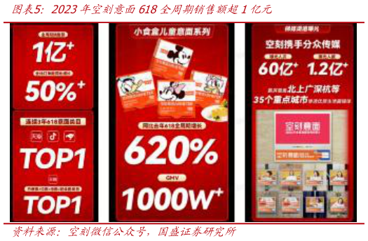 如何才能2023年空刻意面618全周期销售额超1亿元