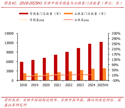想问下各位网友2018-2025H1百胜中国肯德基与必胜客门店数量（单位：家）