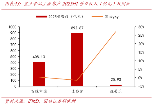 我想了解一下宝立食品主要客户2025H1营业收入（亿元）及同比