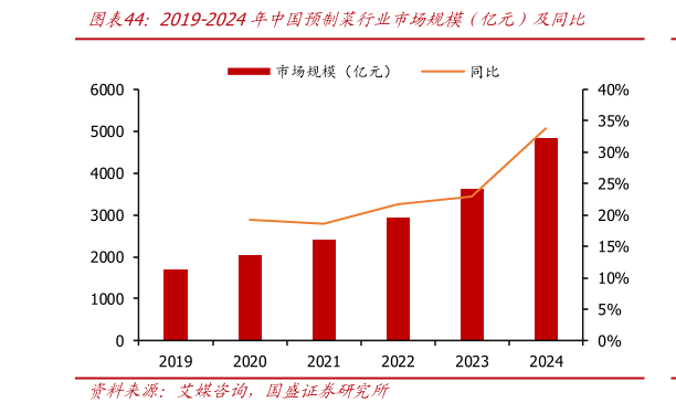 想问下各位网友2019-2024年中国预制菜行业市场规模（亿元）及同比