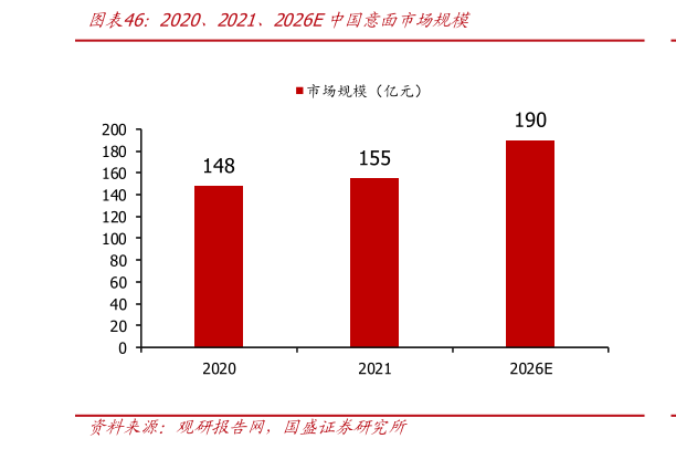 你知道2020、2021、2026E中国意面市场规模