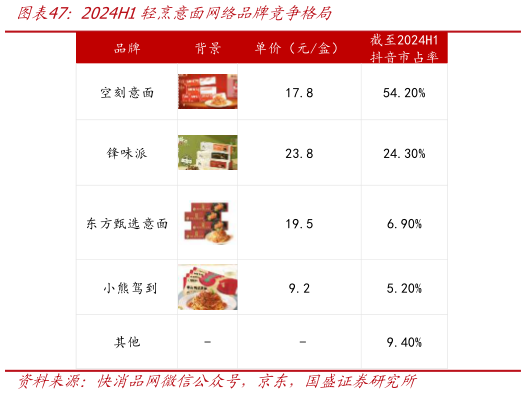 谁能回答2024H1轻烹意面网络品牌竞争格局?