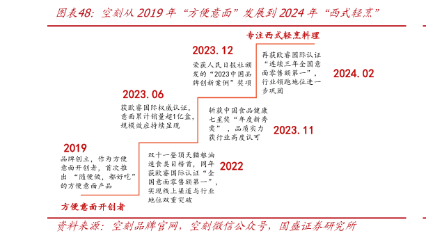 你知道空刻从2019年“方便意面”发展到2024年“西式轻烹”