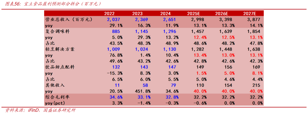 如何才能宝立食品盈利预测部分拆分（百万元）