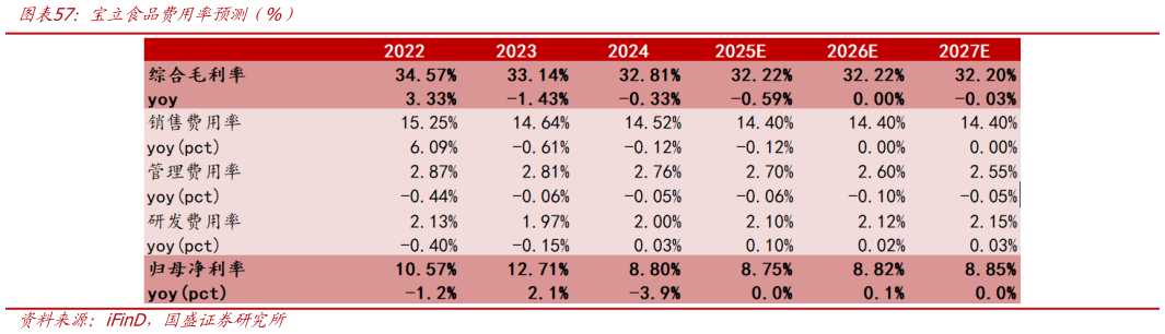你知道宝立食品费用率预测（%）