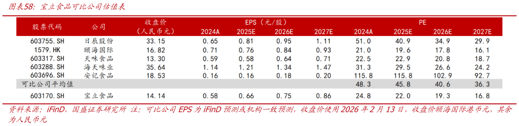 你知道宝立食品可比公司估值表